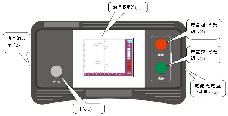 接收機面板