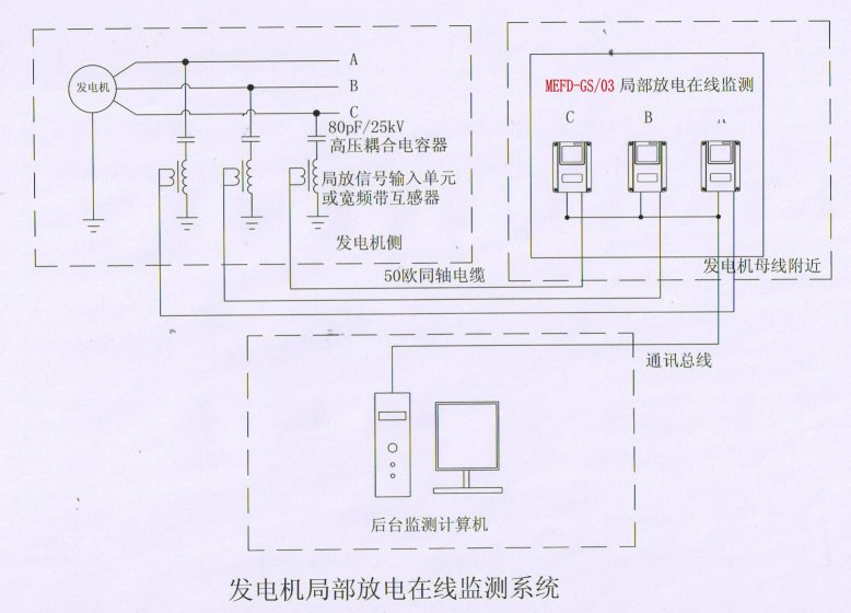 局部放電在線監(jiān)測系統(tǒng)廠家功能特點