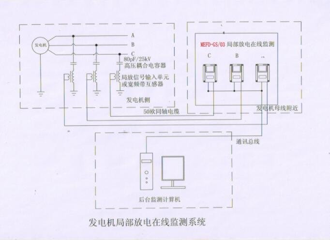 發電機局部放電在線監測系統