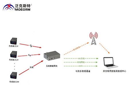 MOEORW-5086K 開關柜局部放電在線監測系統